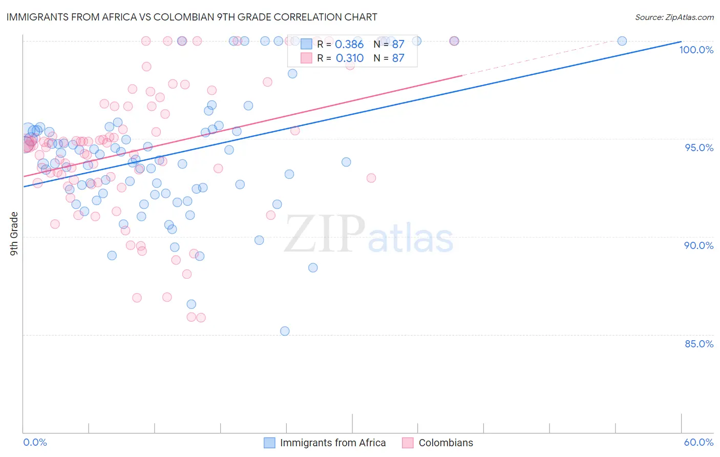 Immigrants from Africa vs Colombian 9th Grade