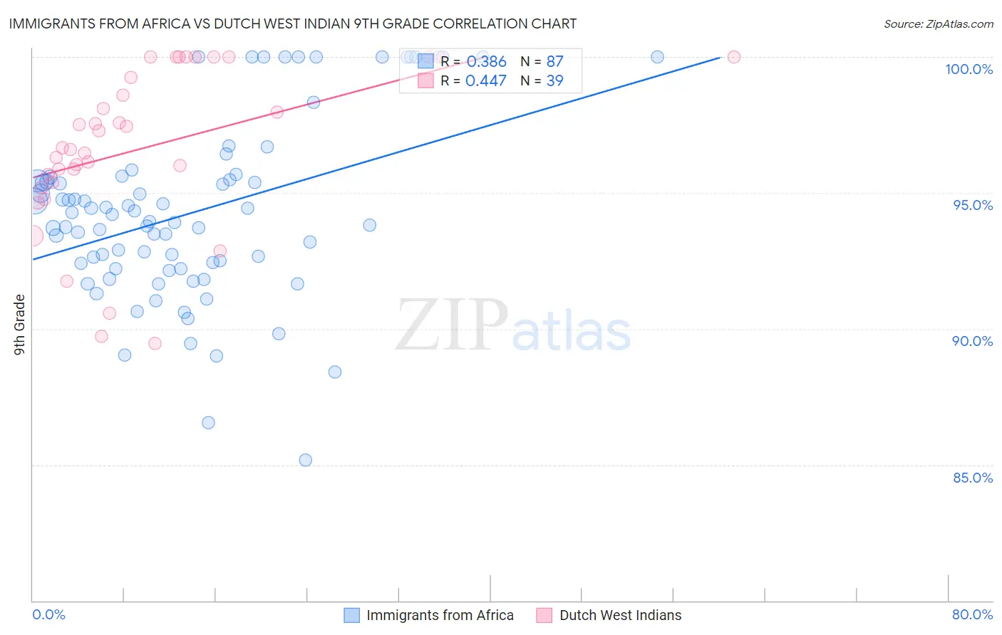 Immigrants from Africa vs Dutch West Indian 9th Grade