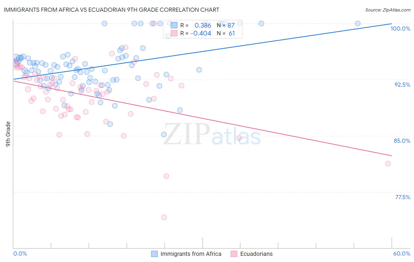 Immigrants from Africa vs Ecuadorian 9th Grade