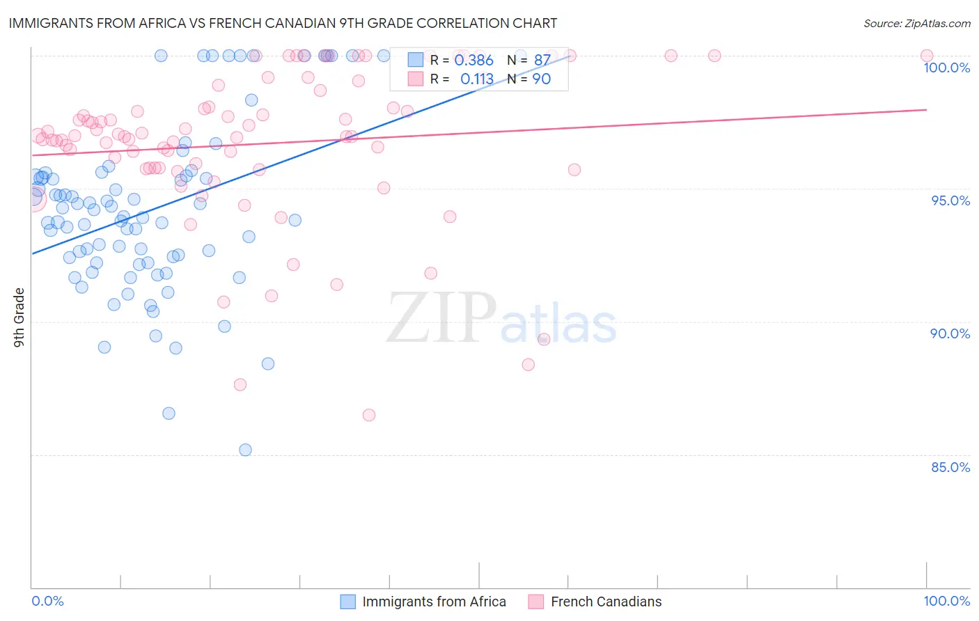 Immigrants from Africa vs French Canadian 9th Grade