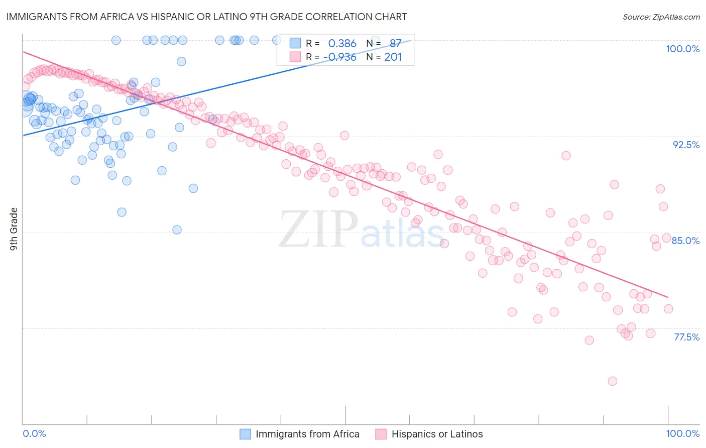 Immigrants from Africa vs Hispanic or Latino 9th Grade