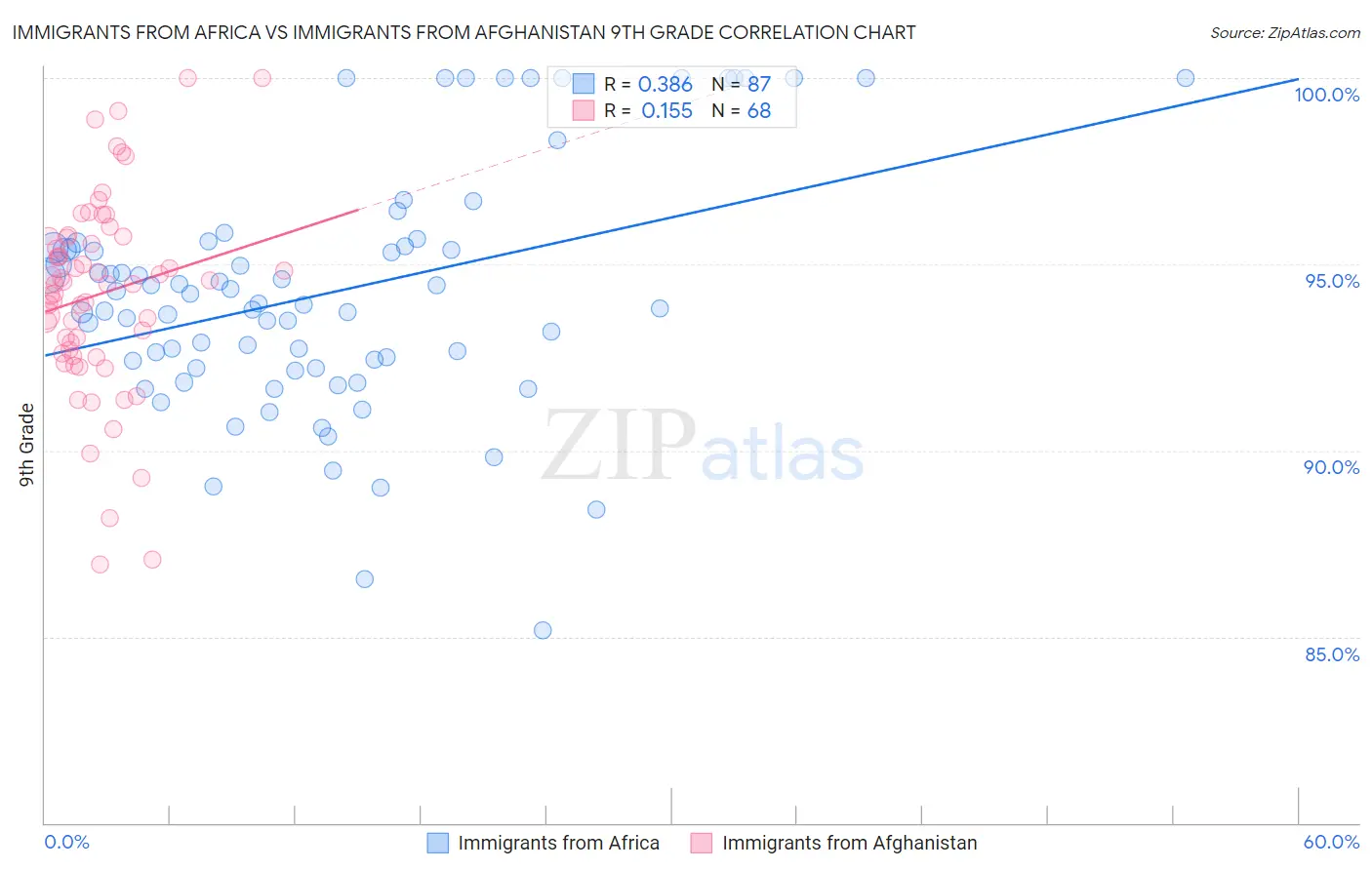 Immigrants from Africa vs Immigrants from Afghanistan 9th Grade