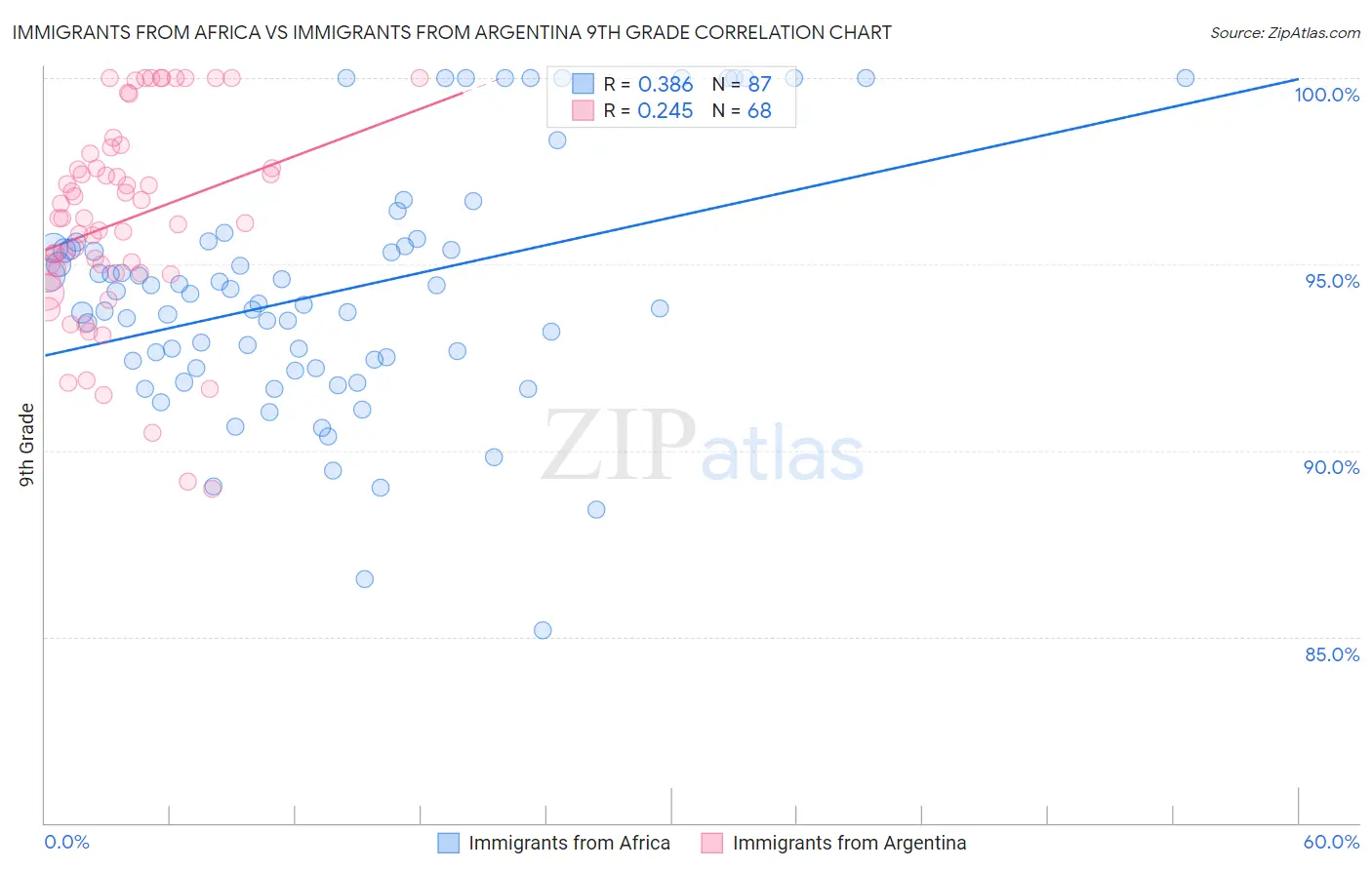 Immigrants from Africa vs Immigrants from Argentina 9th Grade