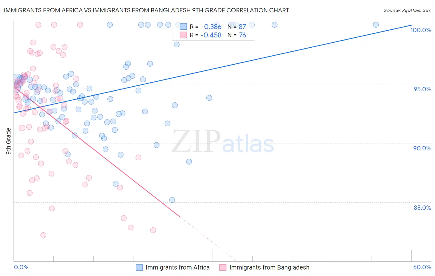 Immigrants from Africa vs Immigrants from Bangladesh 9th Grade
