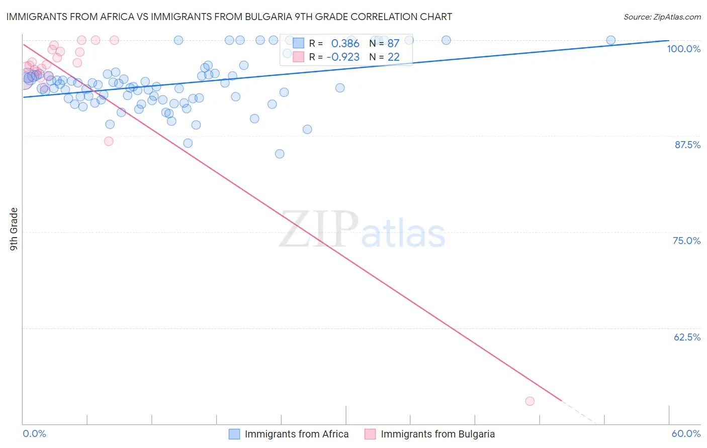 Immigrants from Africa vs Immigrants from Bulgaria 9th Grade