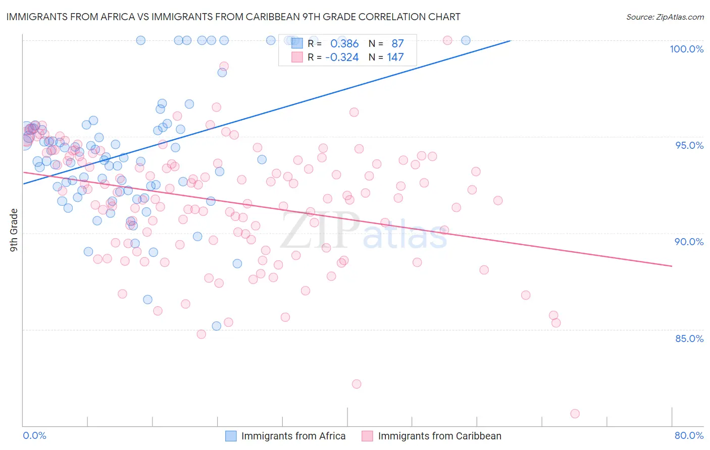 Immigrants from Africa vs Immigrants from Caribbean 9th Grade