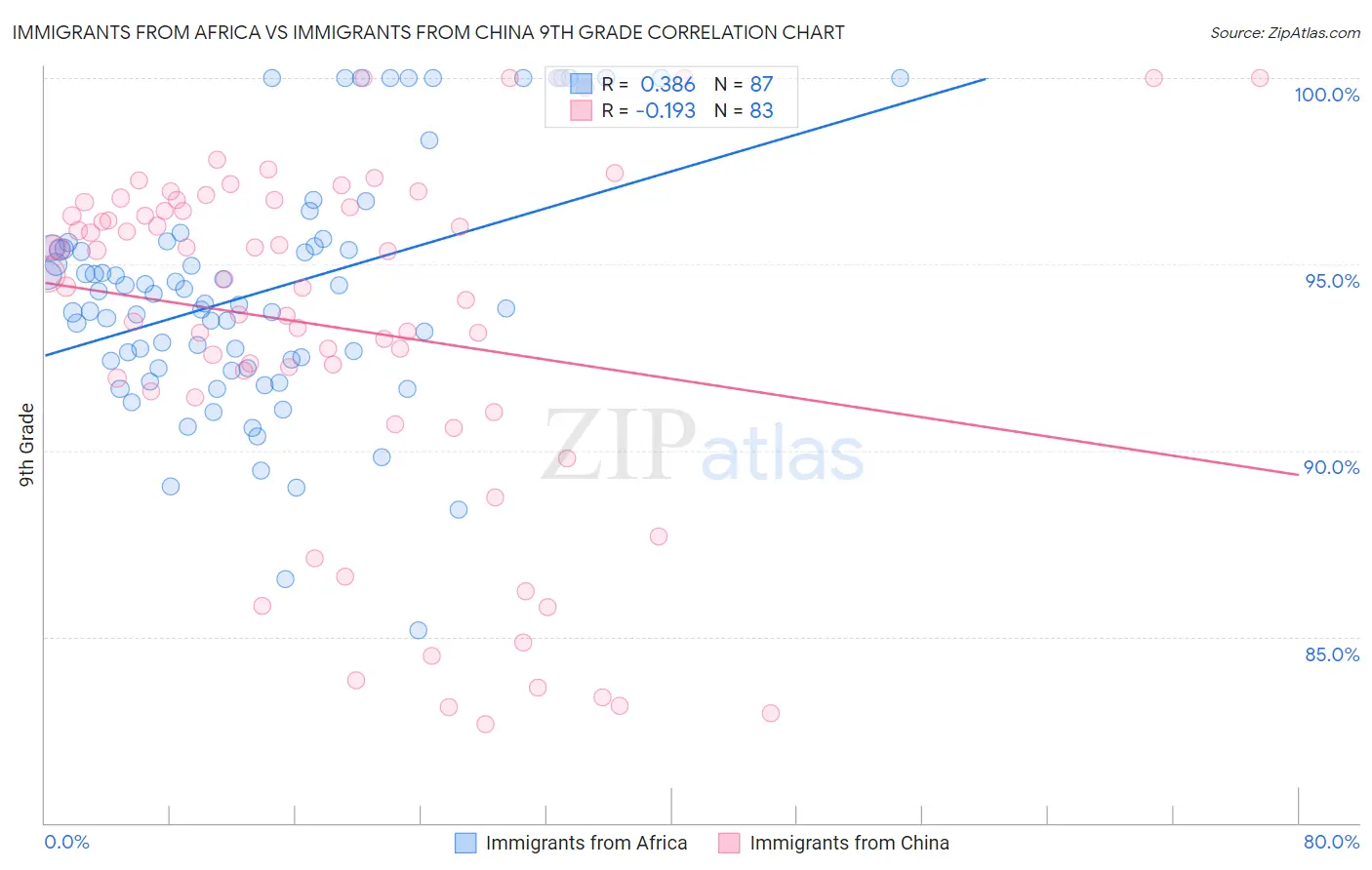 Immigrants from Africa vs Immigrants from China 9th Grade