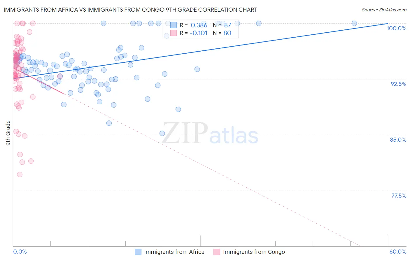 Immigrants from Africa vs Immigrants from Congo 9th Grade