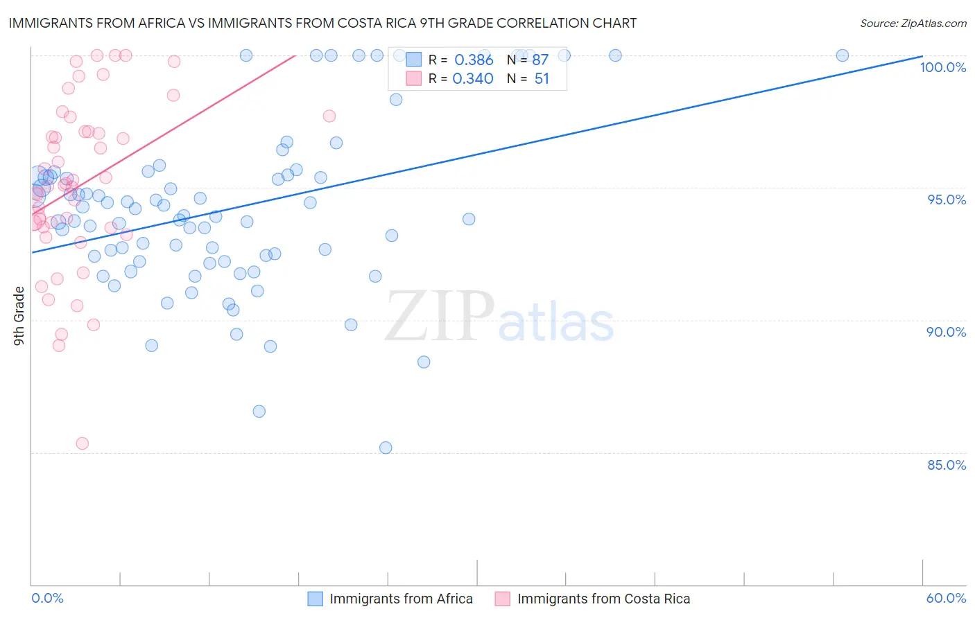 Immigrants from Africa vs Immigrants from Costa Rica 9th Grade