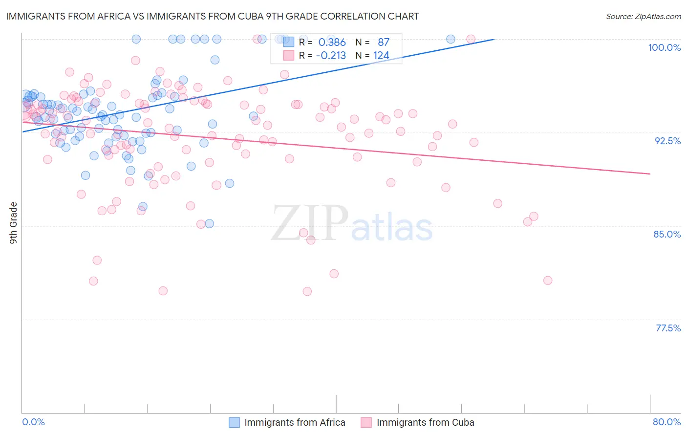 Immigrants from Africa vs Immigrants from Cuba 9th Grade