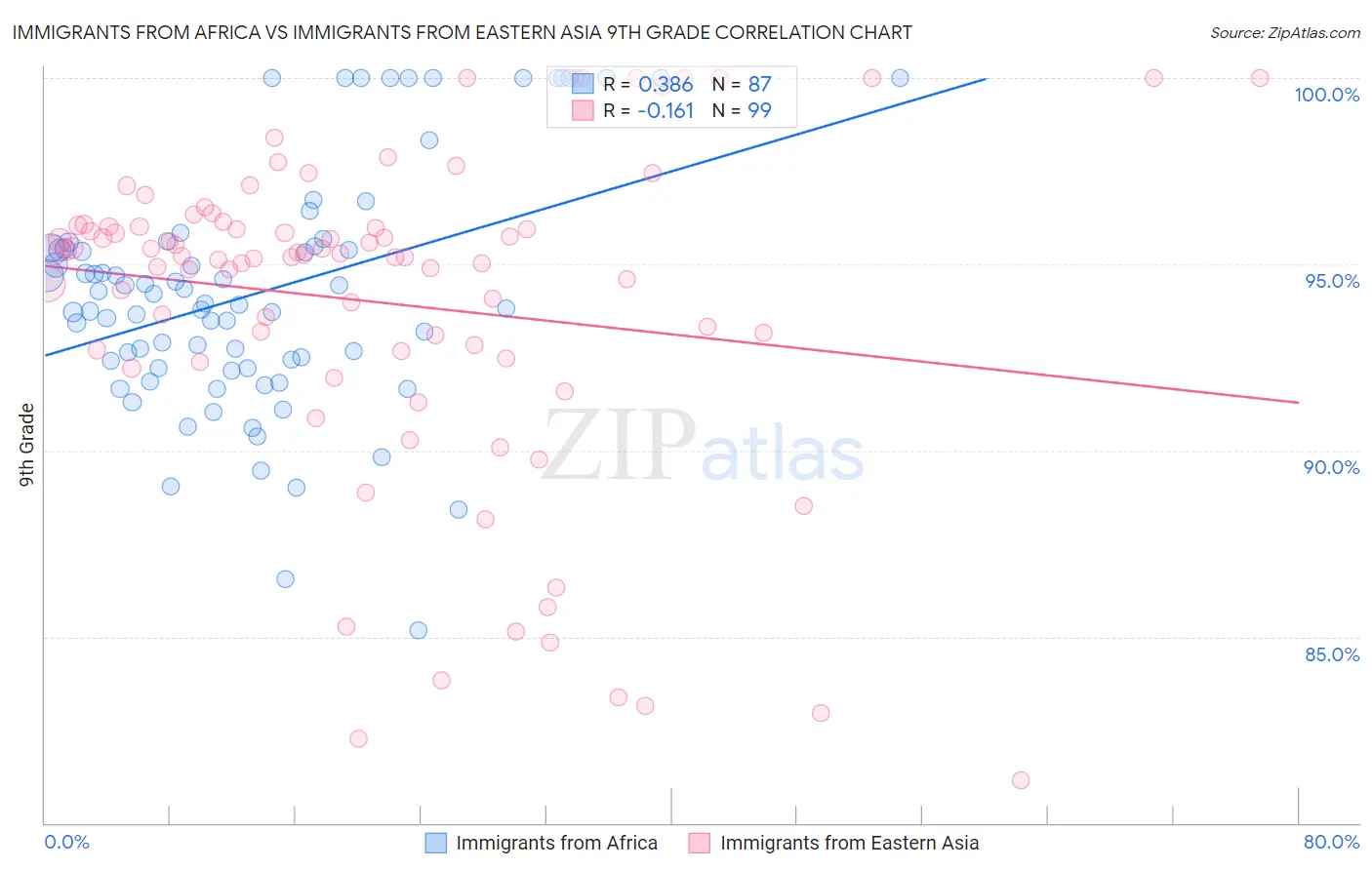 Immigrants from Africa vs Immigrants from Eastern Asia 9th Grade