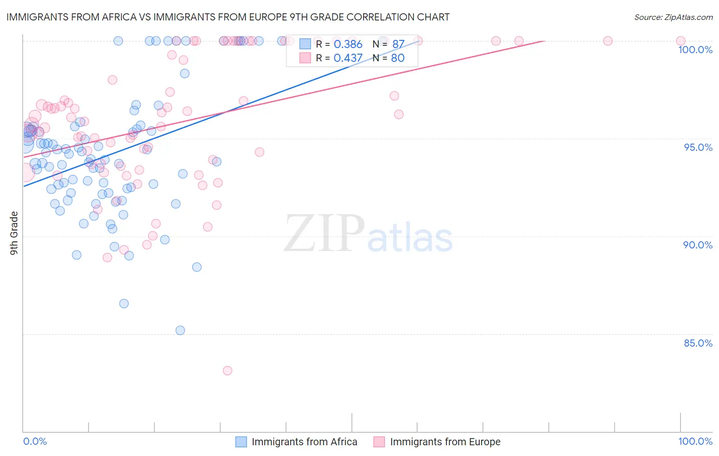 Immigrants from Africa vs Immigrants from Europe 9th Grade