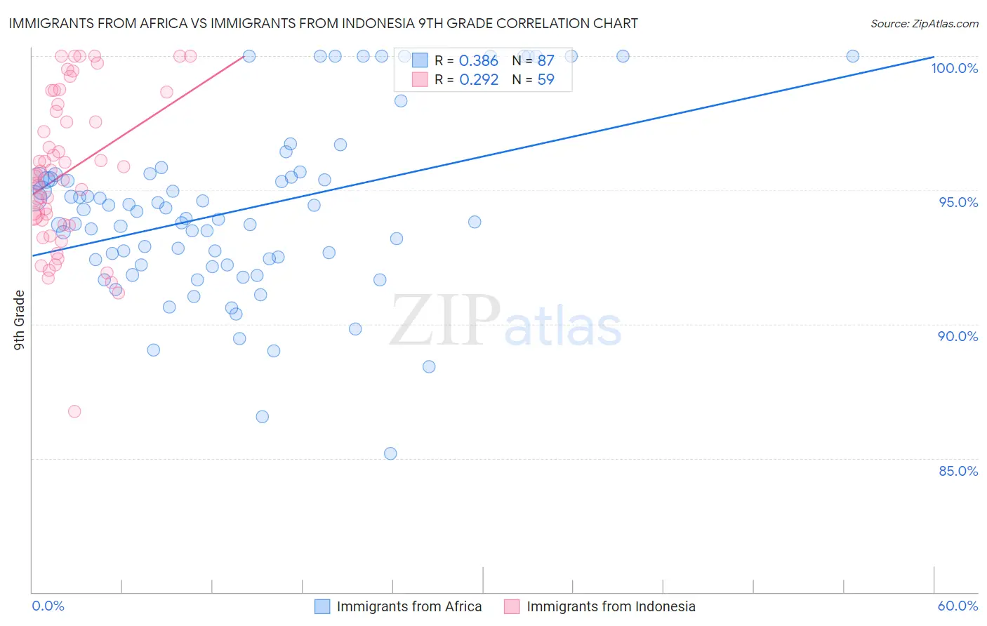 Immigrants from Africa vs Immigrants from Indonesia 9th Grade