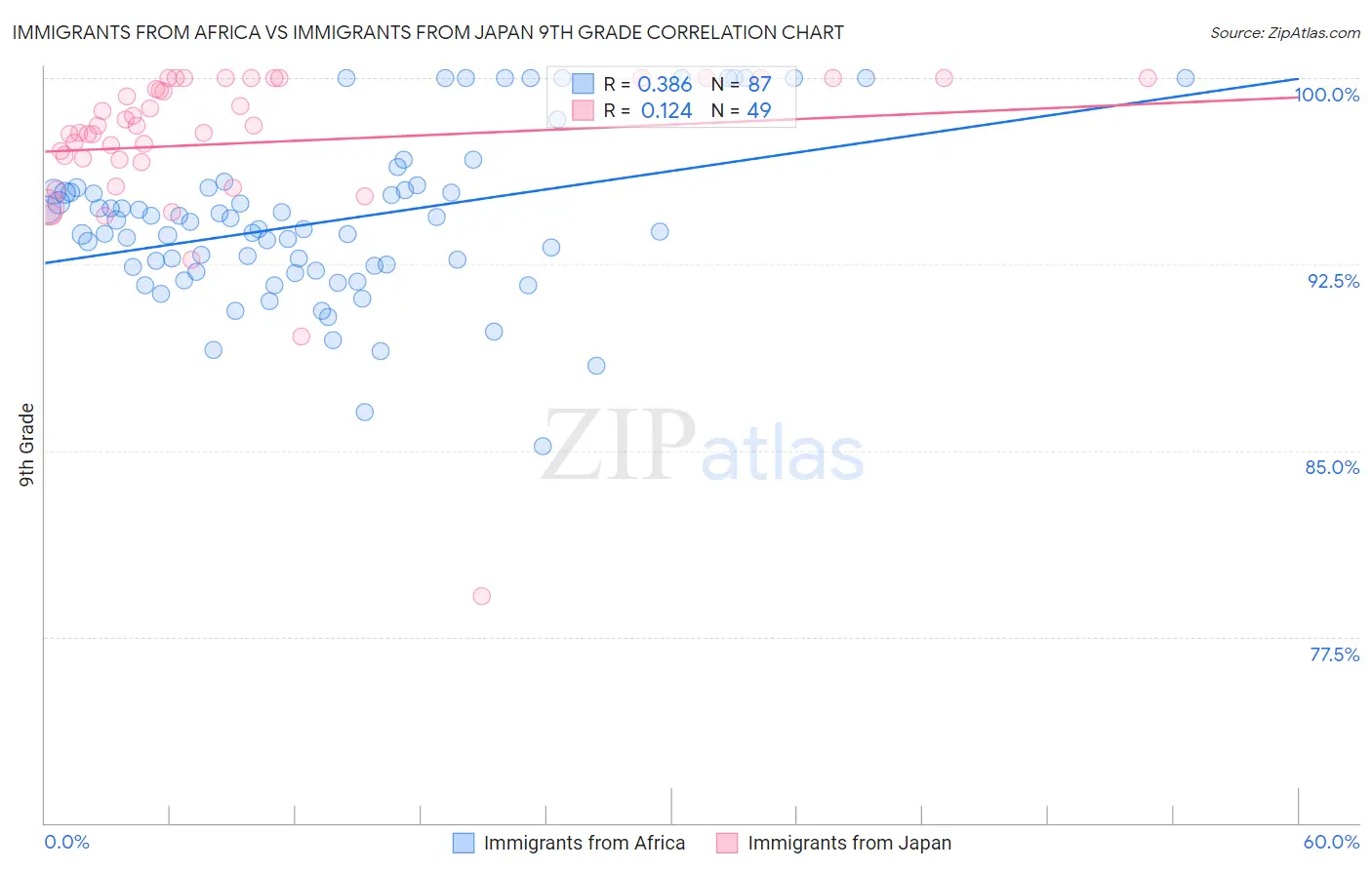 Immigrants from Africa vs Immigrants from Japan 9th Grade