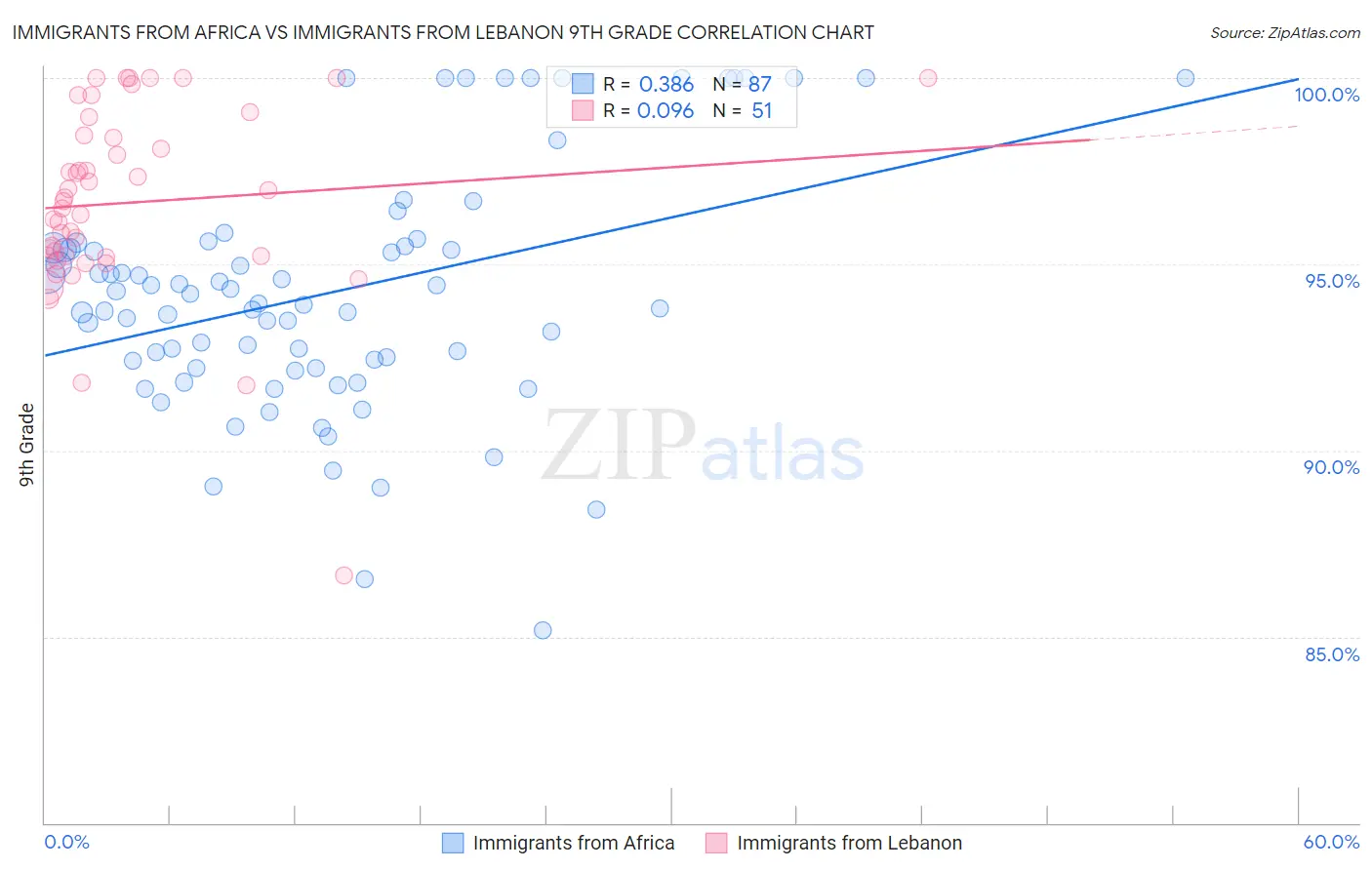 Immigrants from Africa vs Immigrants from Lebanon 9th Grade