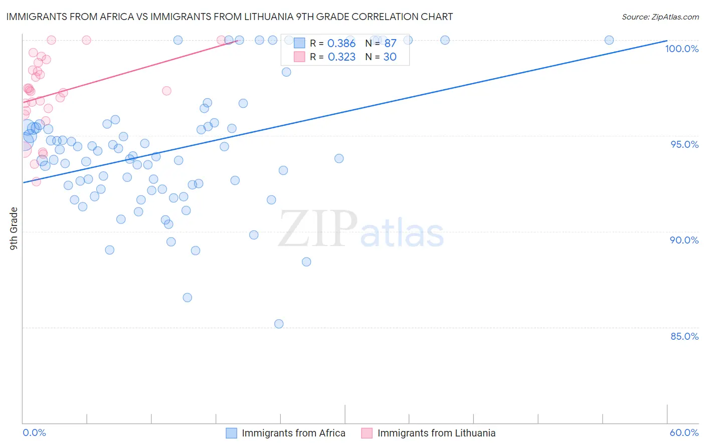 Immigrants from Africa vs Immigrants from Lithuania 9th Grade