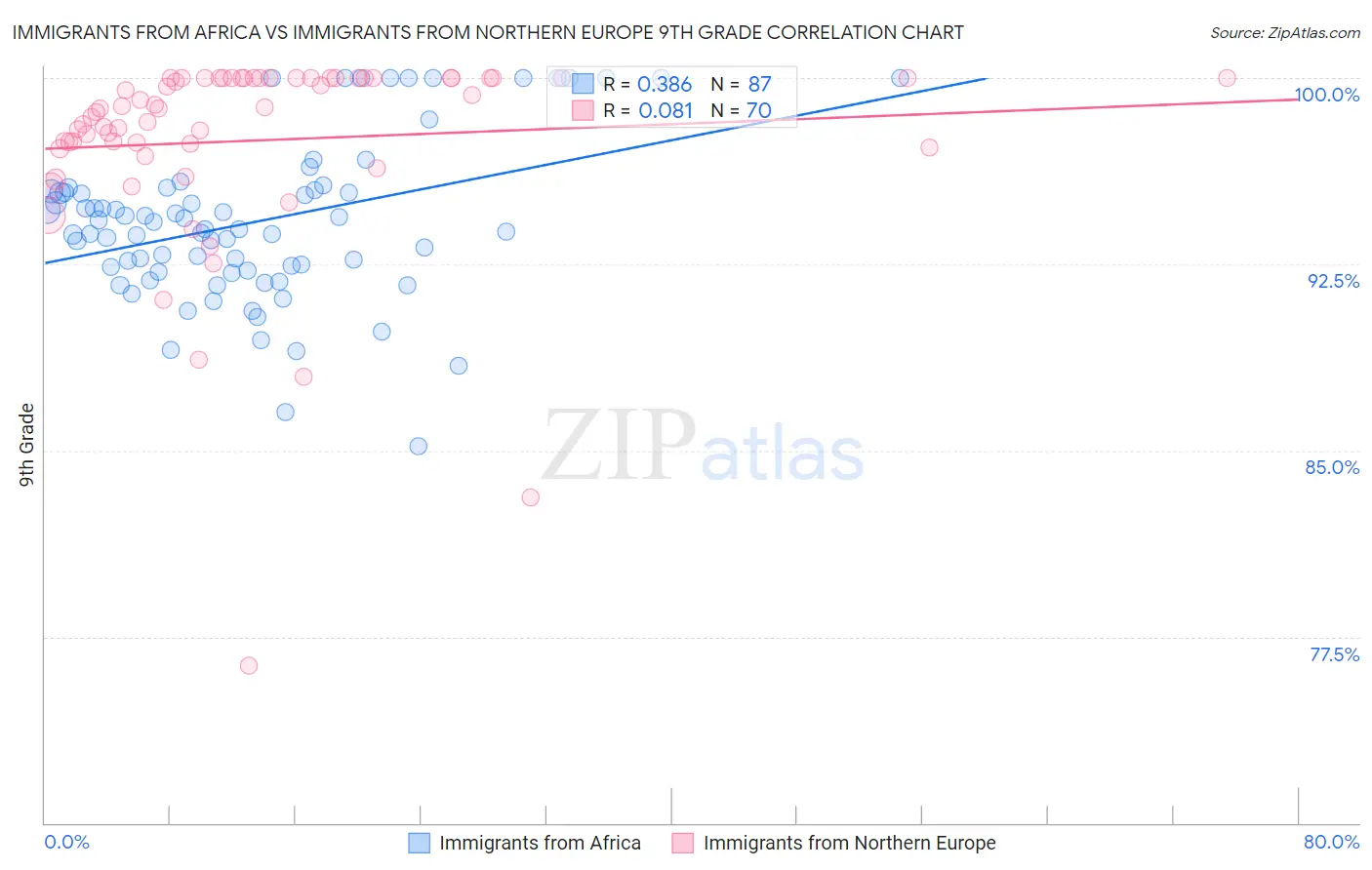 Immigrants from Africa vs Immigrants from Northern Europe 9th Grade