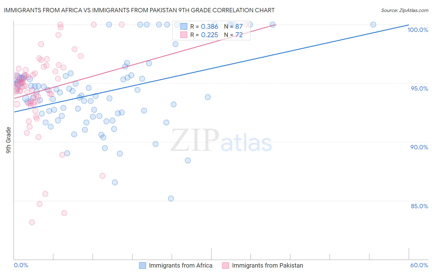 Immigrants from Africa vs Immigrants from Pakistan 9th Grade