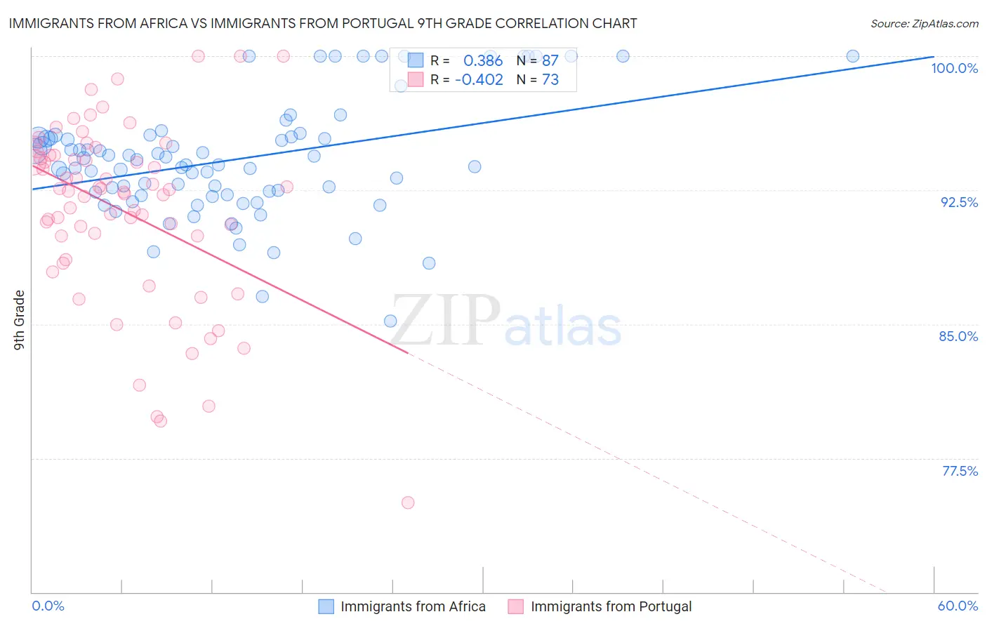 Immigrants from Africa vs Immigrants from Portugal 9th Grade