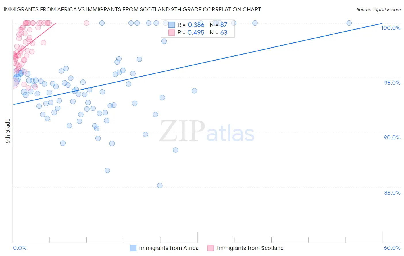 Immigrants from Africa vs Immigrants from Scotland 9th Grade