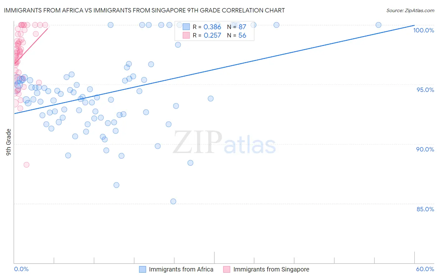 Immigrants from Africa vs Immigrants from Singapore 9th Grade