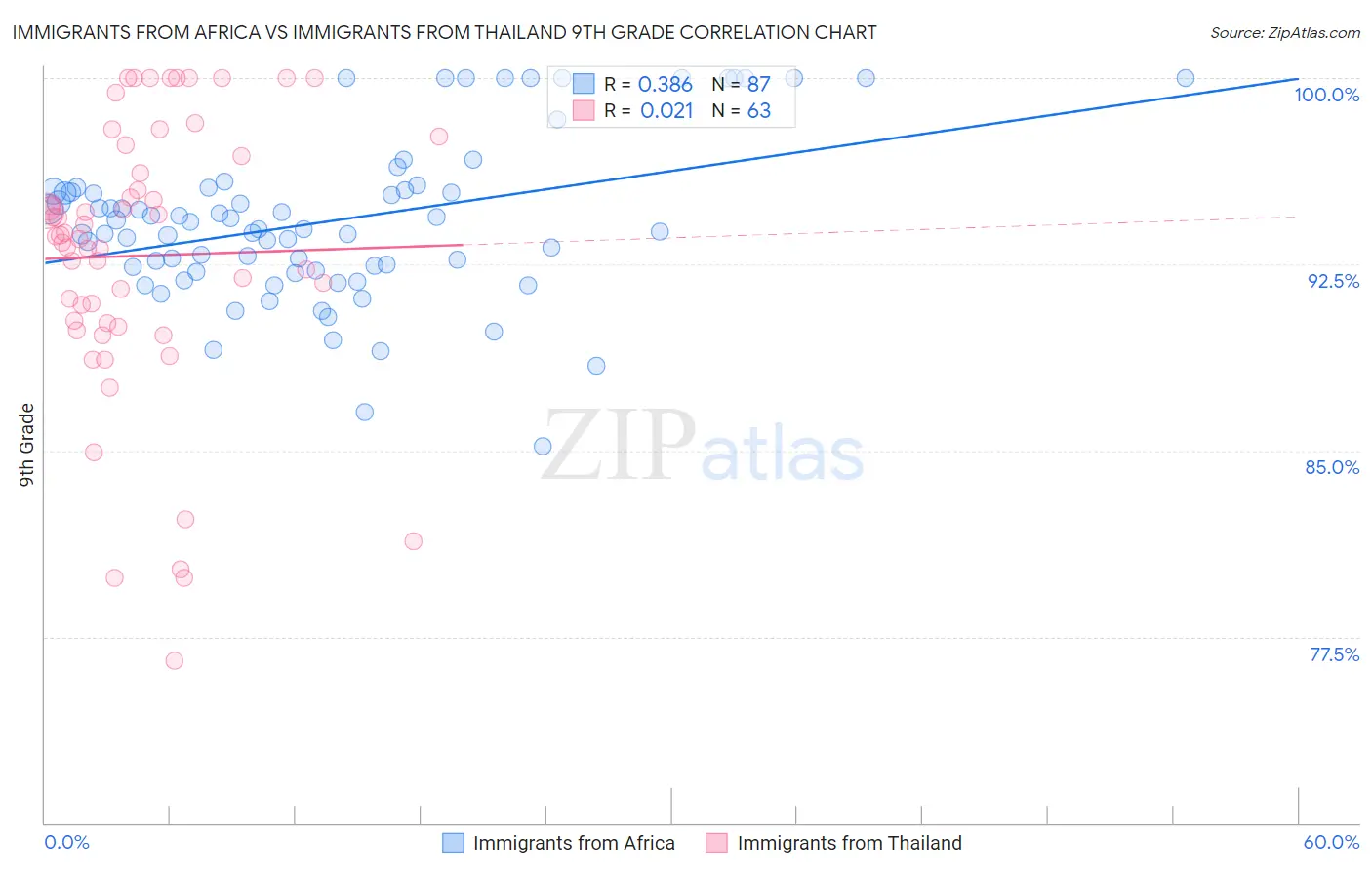 Immigrants from Africa vs Immigrants from Thailand 9th Grade