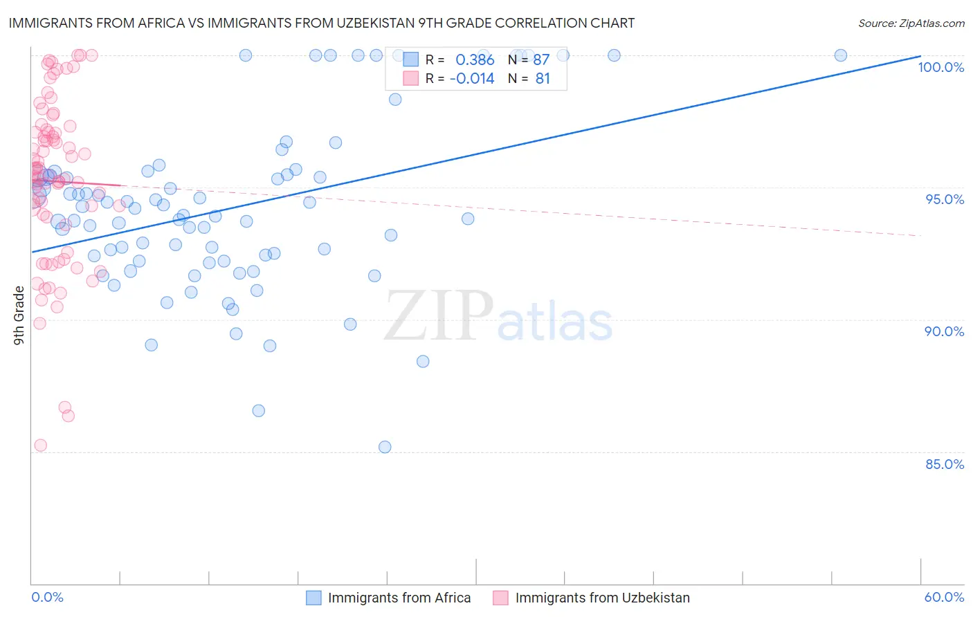 Immigrants from Africa vs Immigrants from Uzbekistan 9th Grade