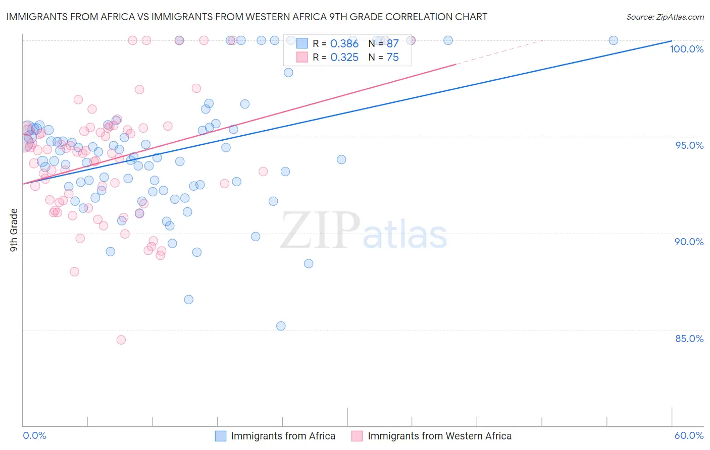 Immigrants from Africa vs Immigrants from Western Africa 9th Grade