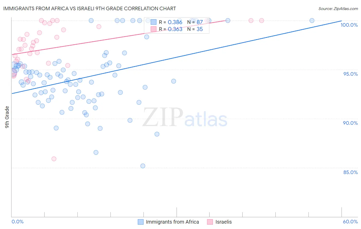 Immigrants from Africa vs Israeli 9th Grade