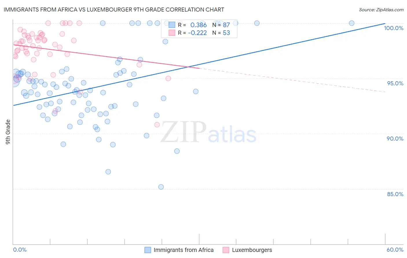 Immigrants from Africa vs Luxembourger 9th Grade