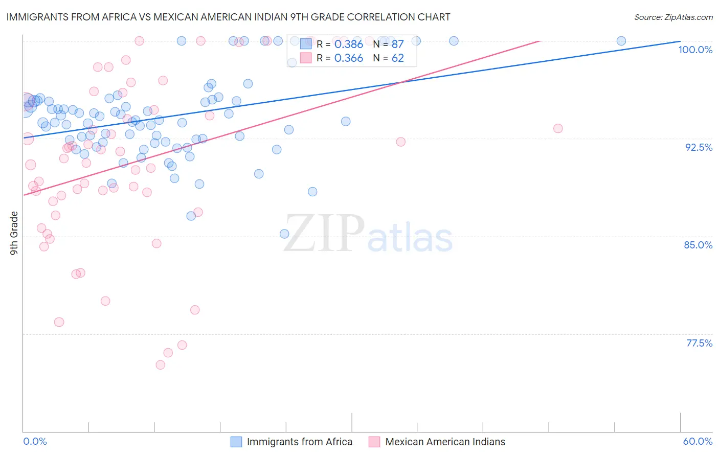 Immigrants from Africa vs Mexican American Indian 9th Grade