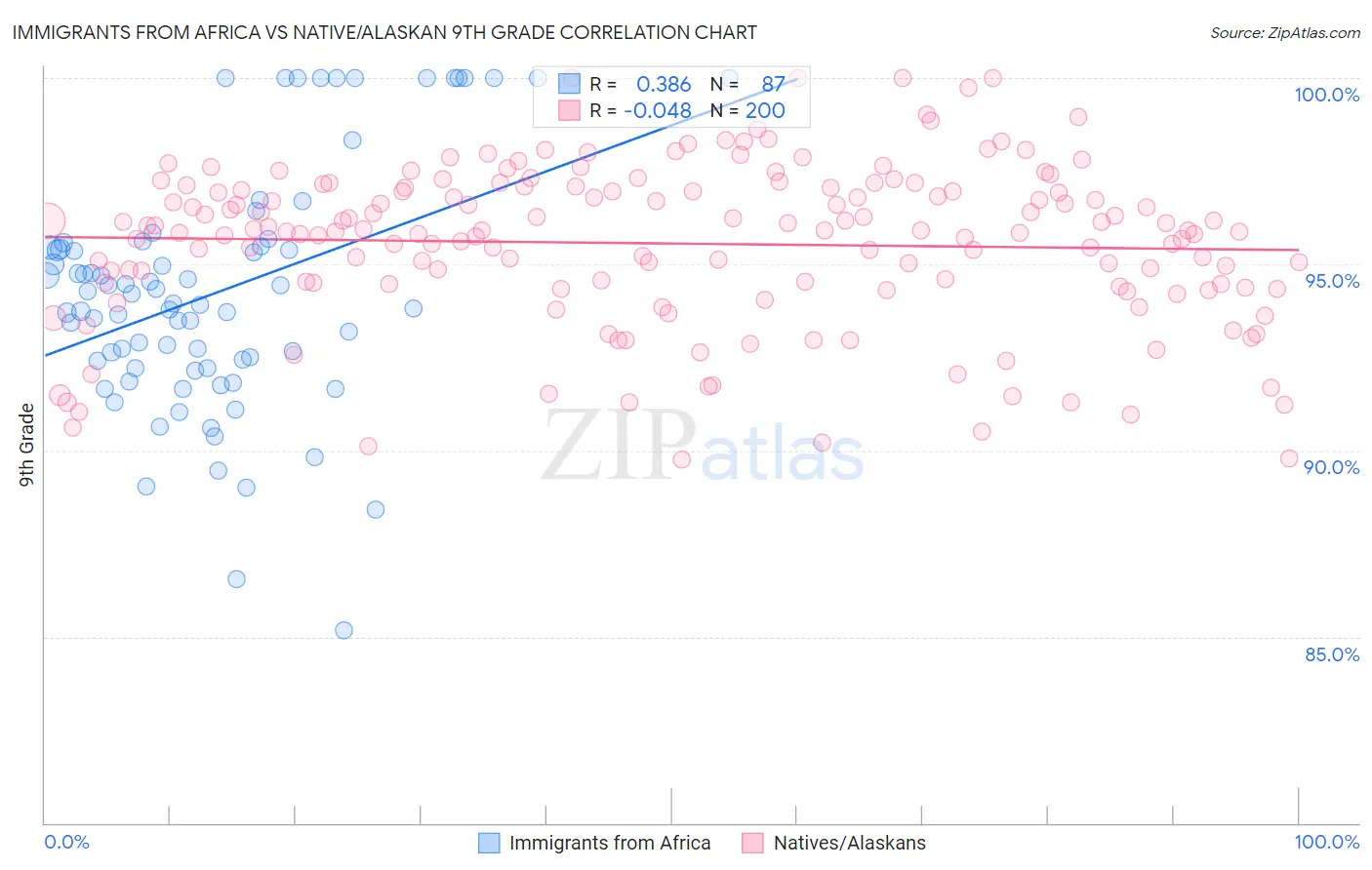 Immigrants from Africa vs Native/Alaskan 9th Grade