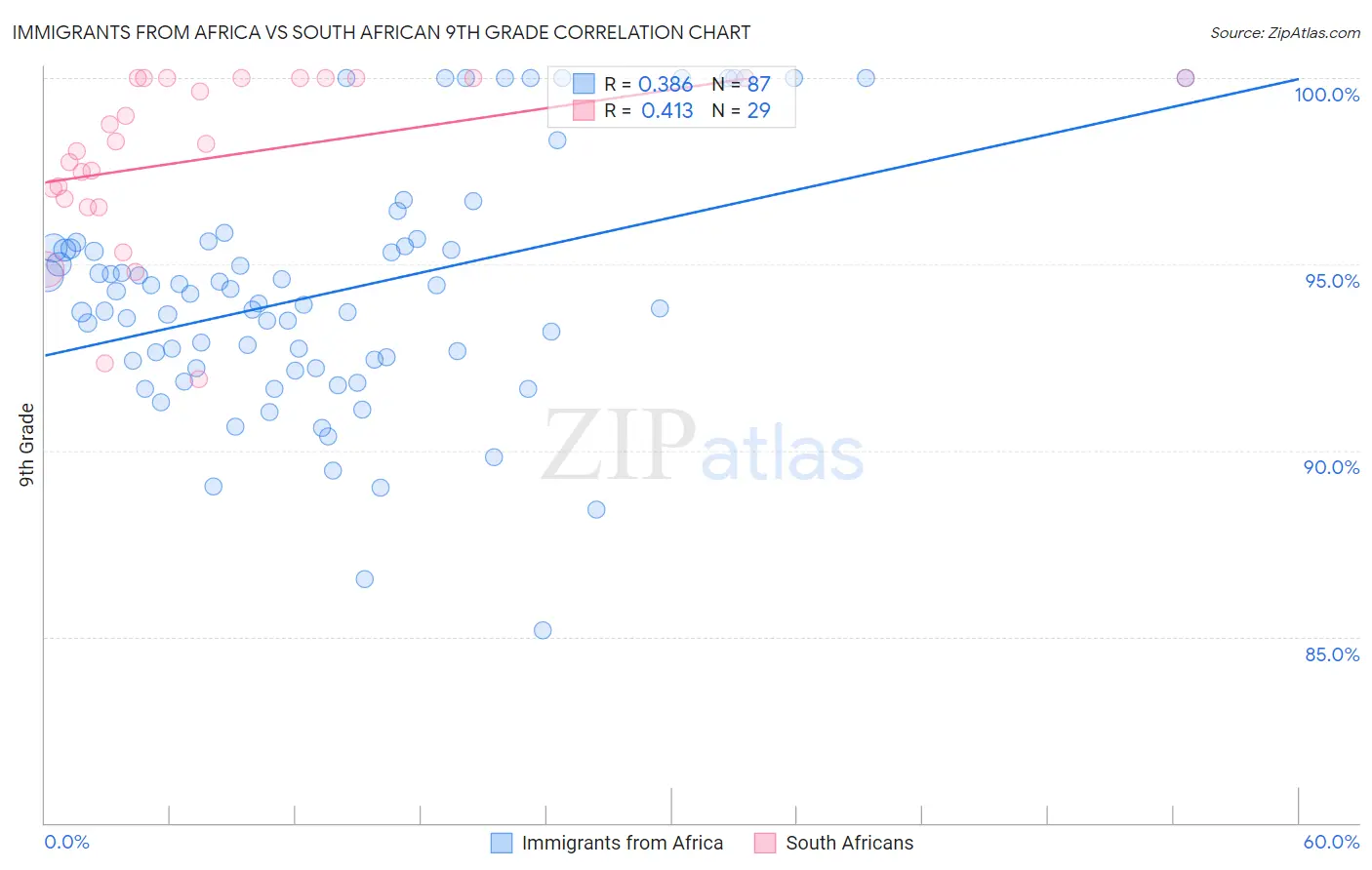 Immigrants from Africa vs South African 9th Grade