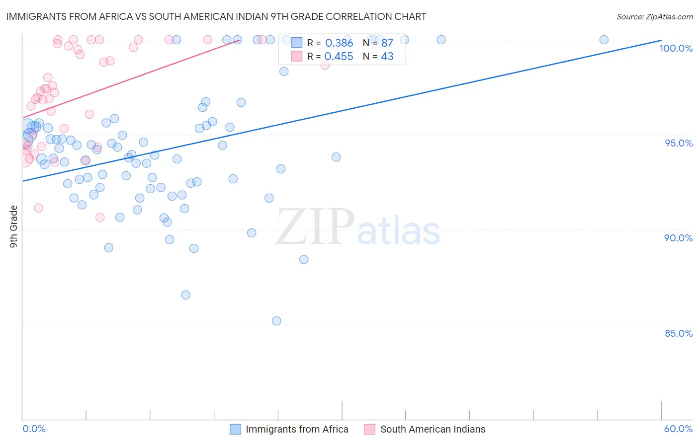 Immigrants from Africa vs South American Indian 9th Grade