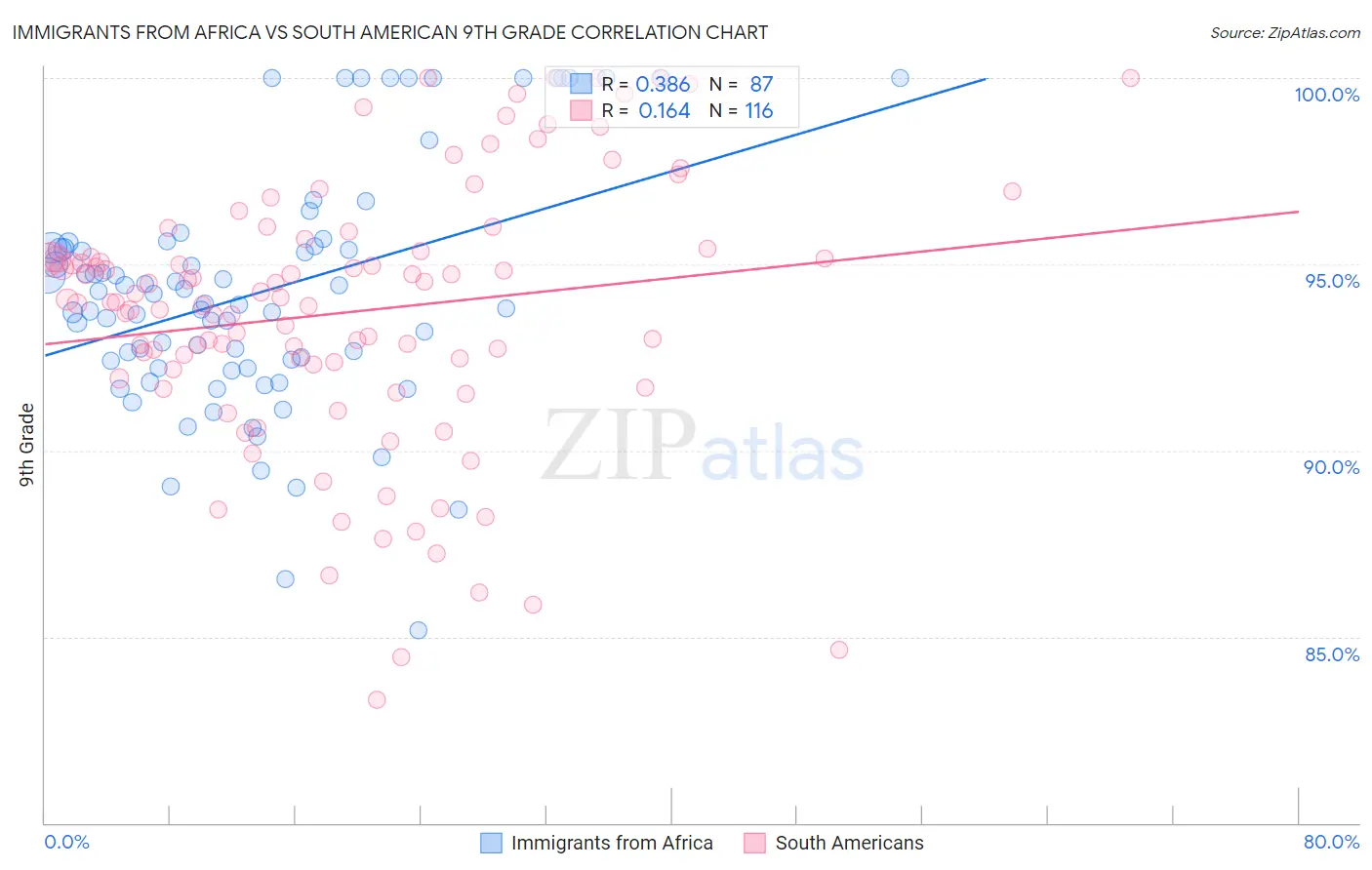 Immigrants from Africa vs South American 9th Grade