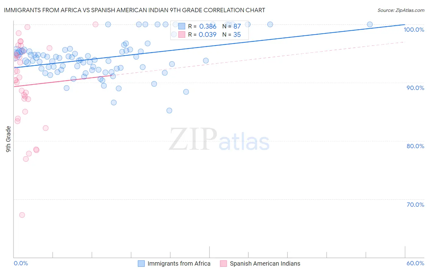 Immigrants from Africa vs Spanish American Indian 9th Grade