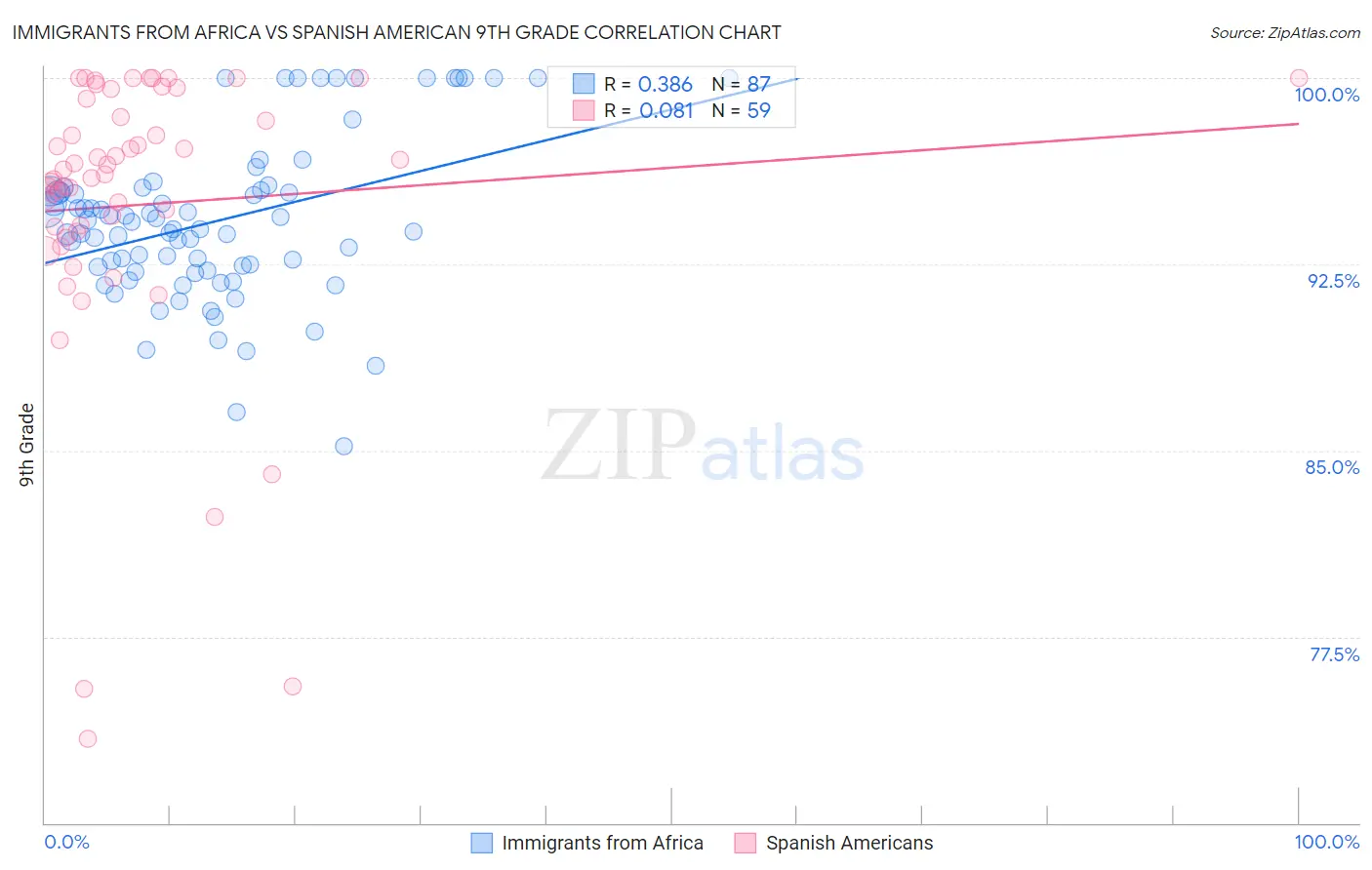 Immigrants from Africa vs Spanish American 9th Grade