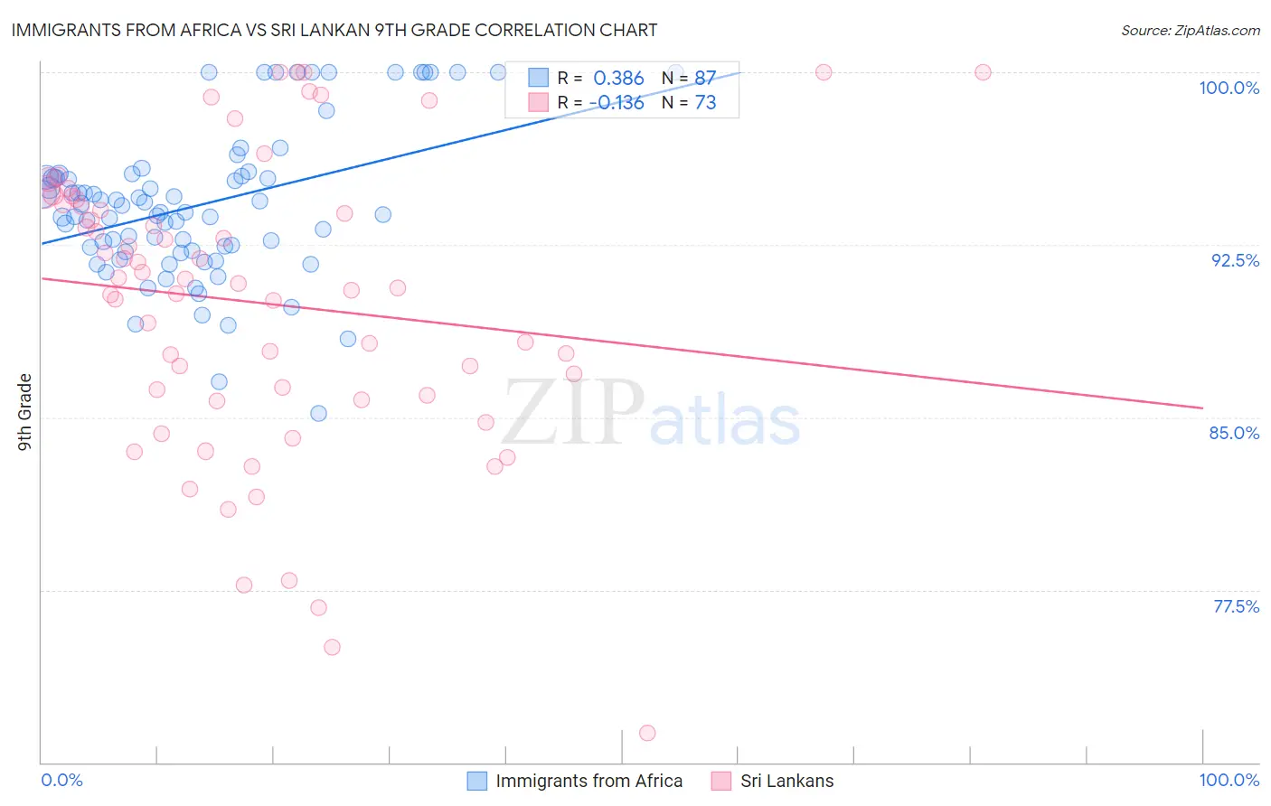 Immigrants from Africa vs Sri Lankan 9th Grade