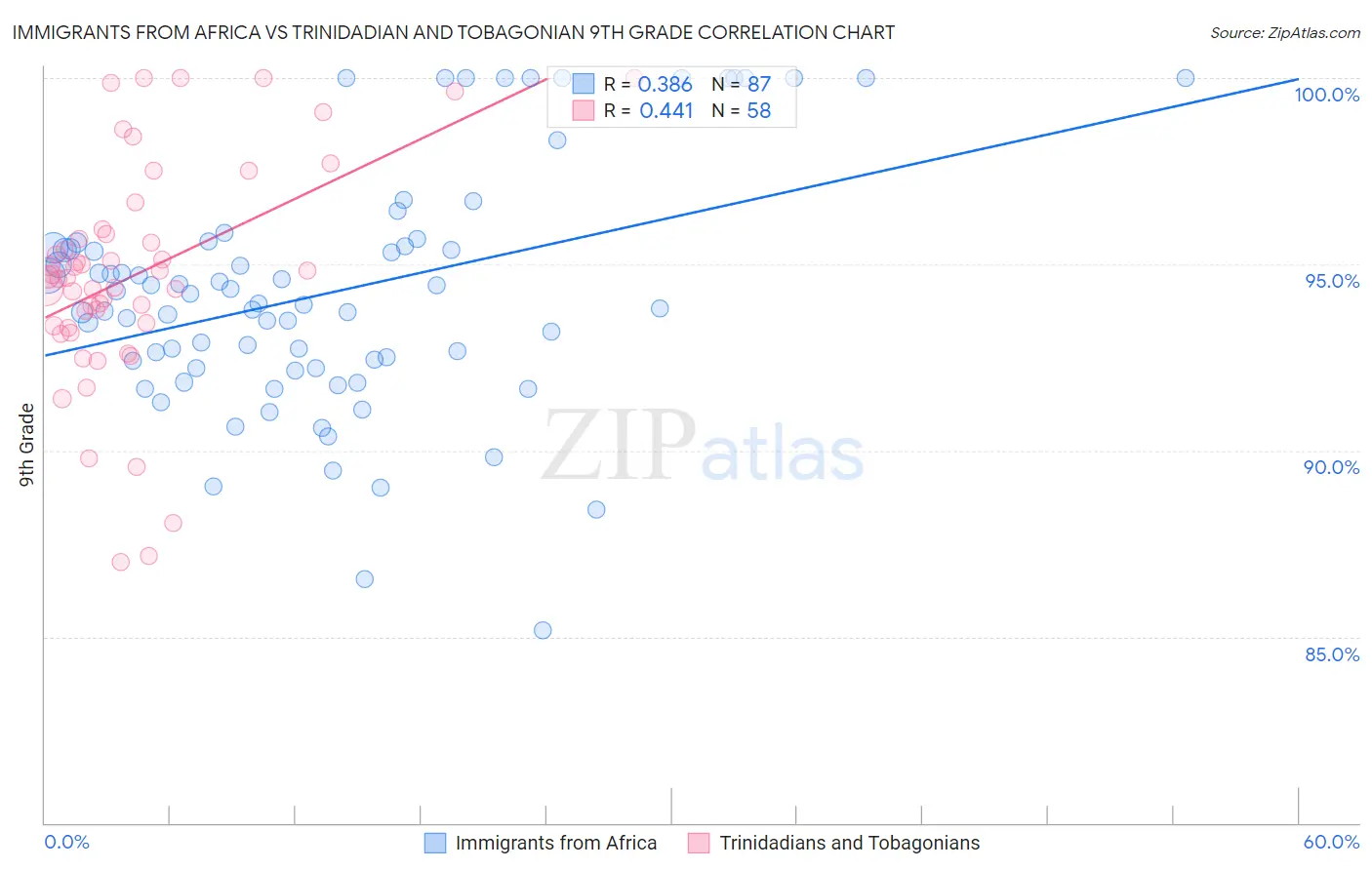 Immigrants from Africa vs Trinidadian and Tobagonian 9th Grade