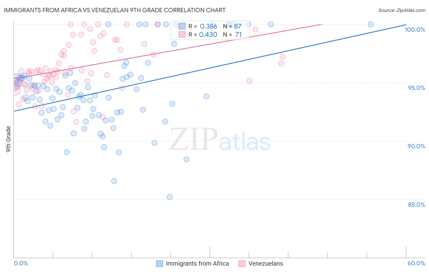 Immigrants from Africa vs Venezuelan 9th Grade