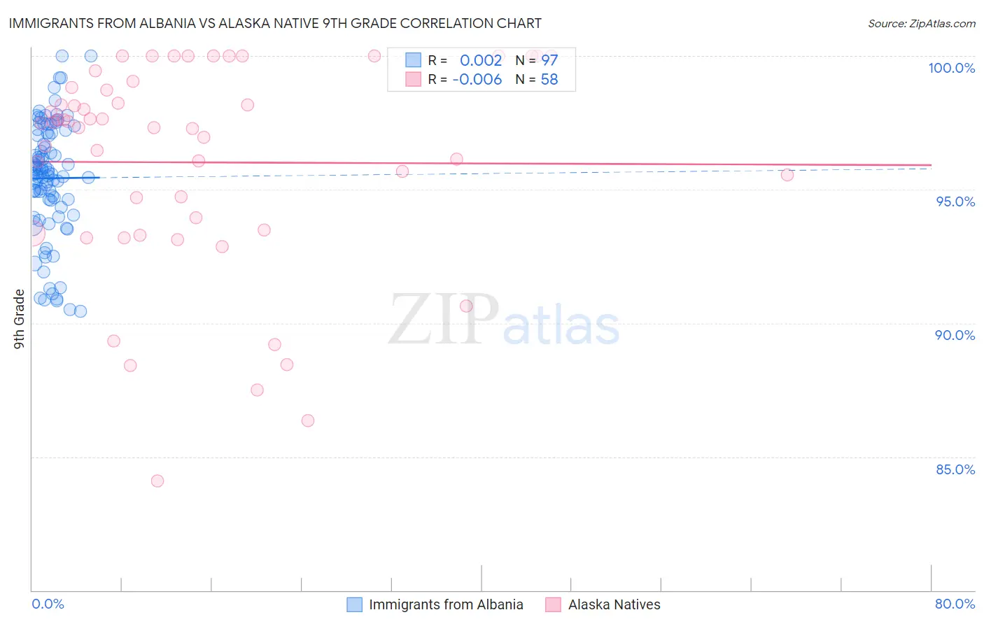 Immigrants from Albania vs Alaska Native 9th Grade