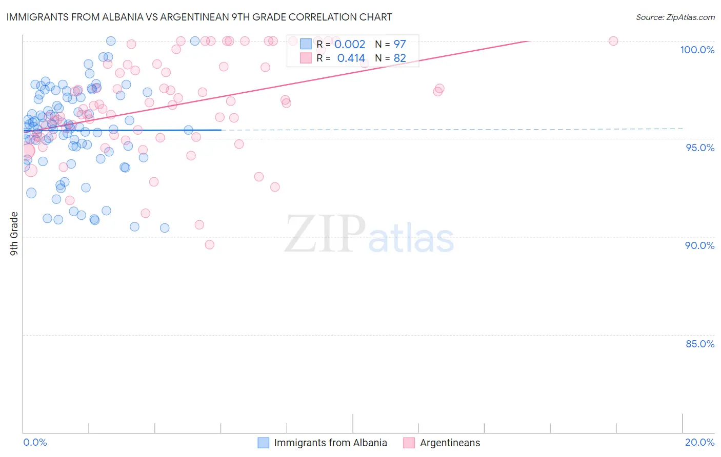 Immigrants from Albania vs Argentinean 9th Grade
