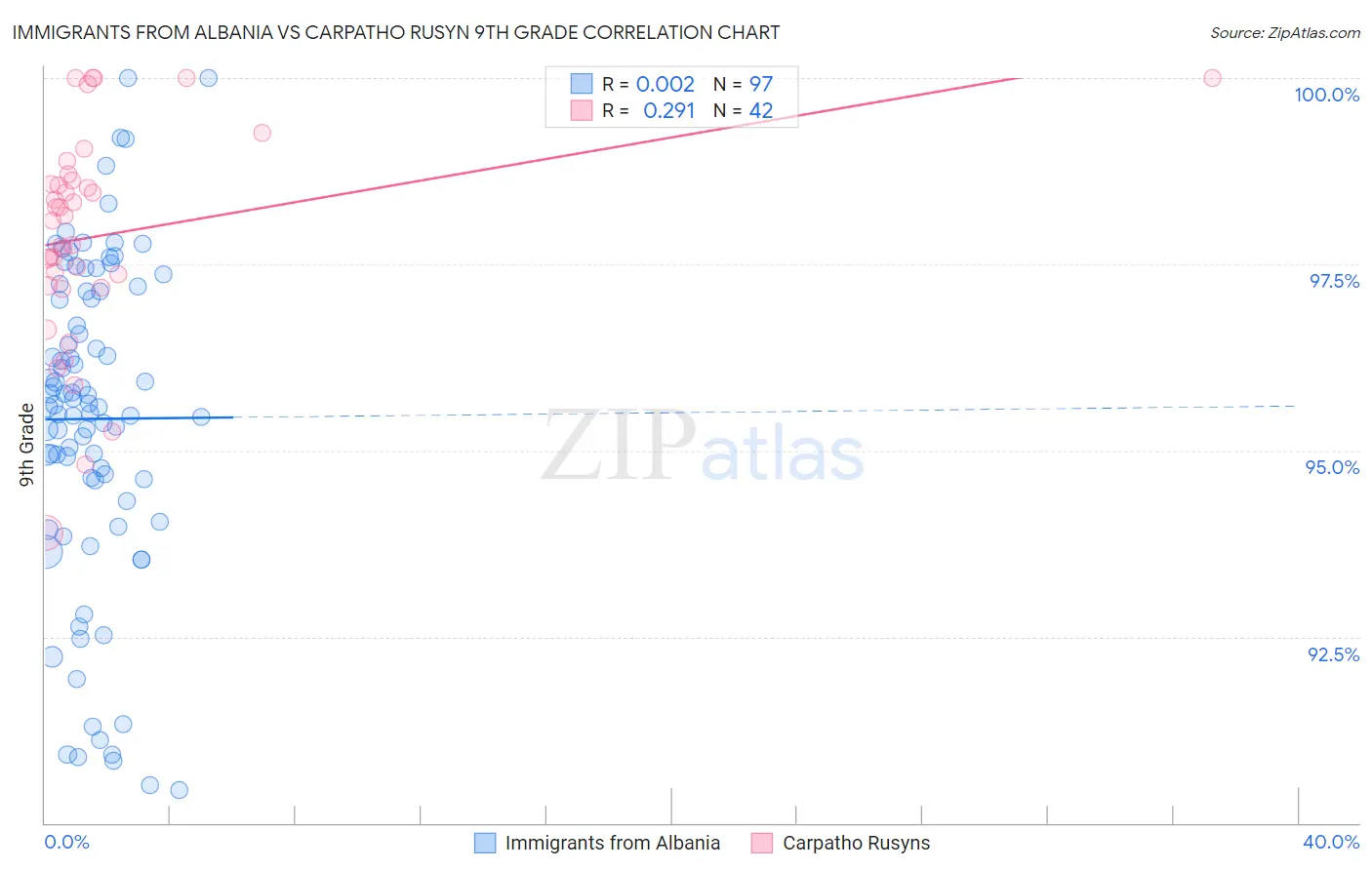 Immigrants from Albania vs Carpatho Rusyn 9th Grade