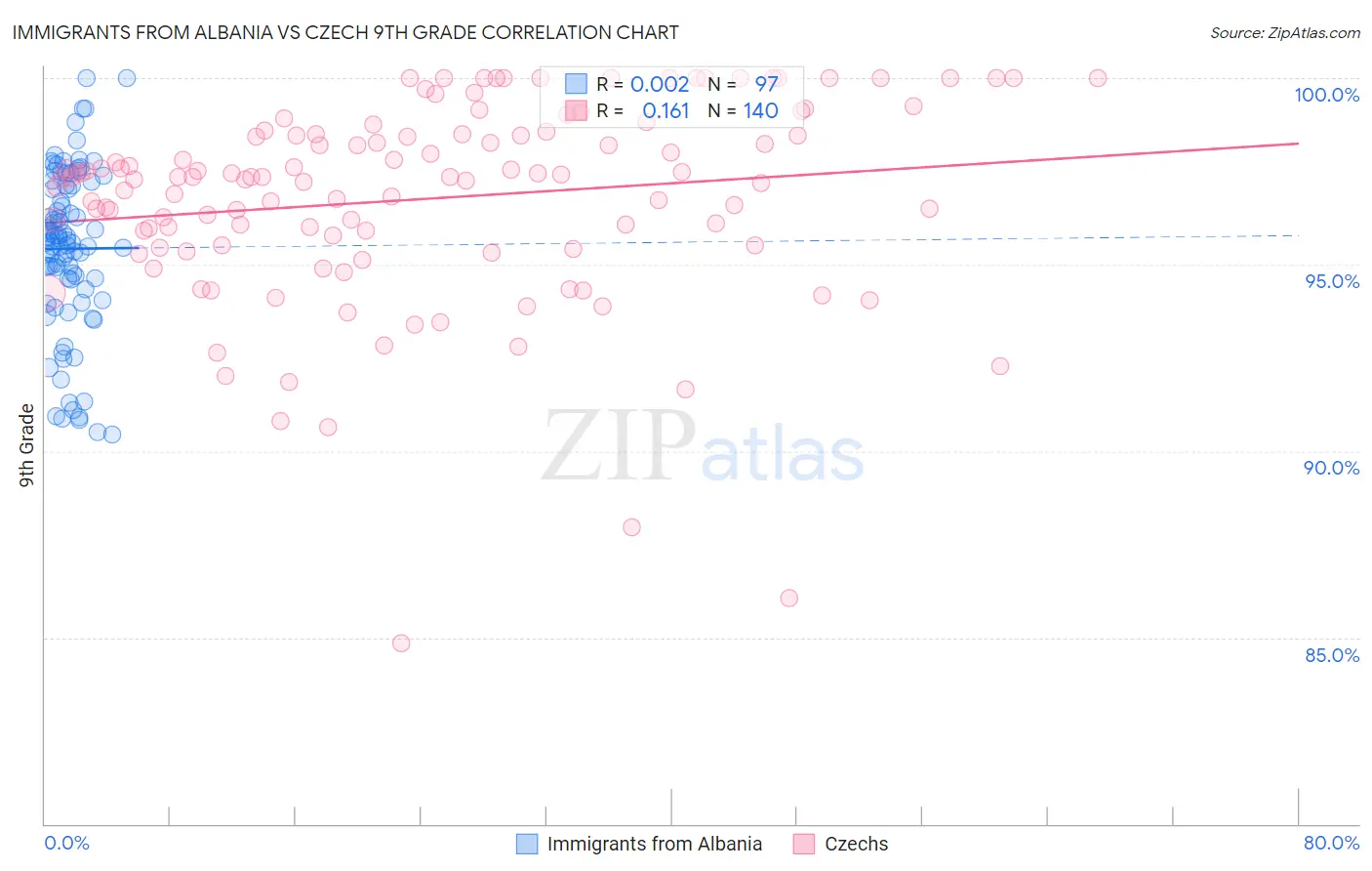 Immigrants from Albania vs Czech 9th Grade