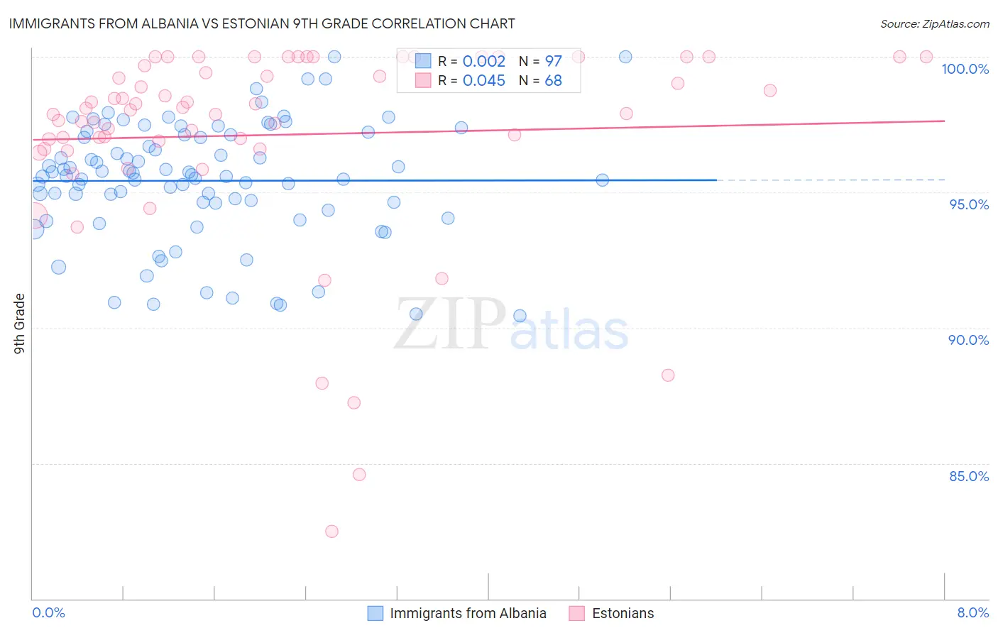 Immigrants from Albania vs Estonian 9th Grade