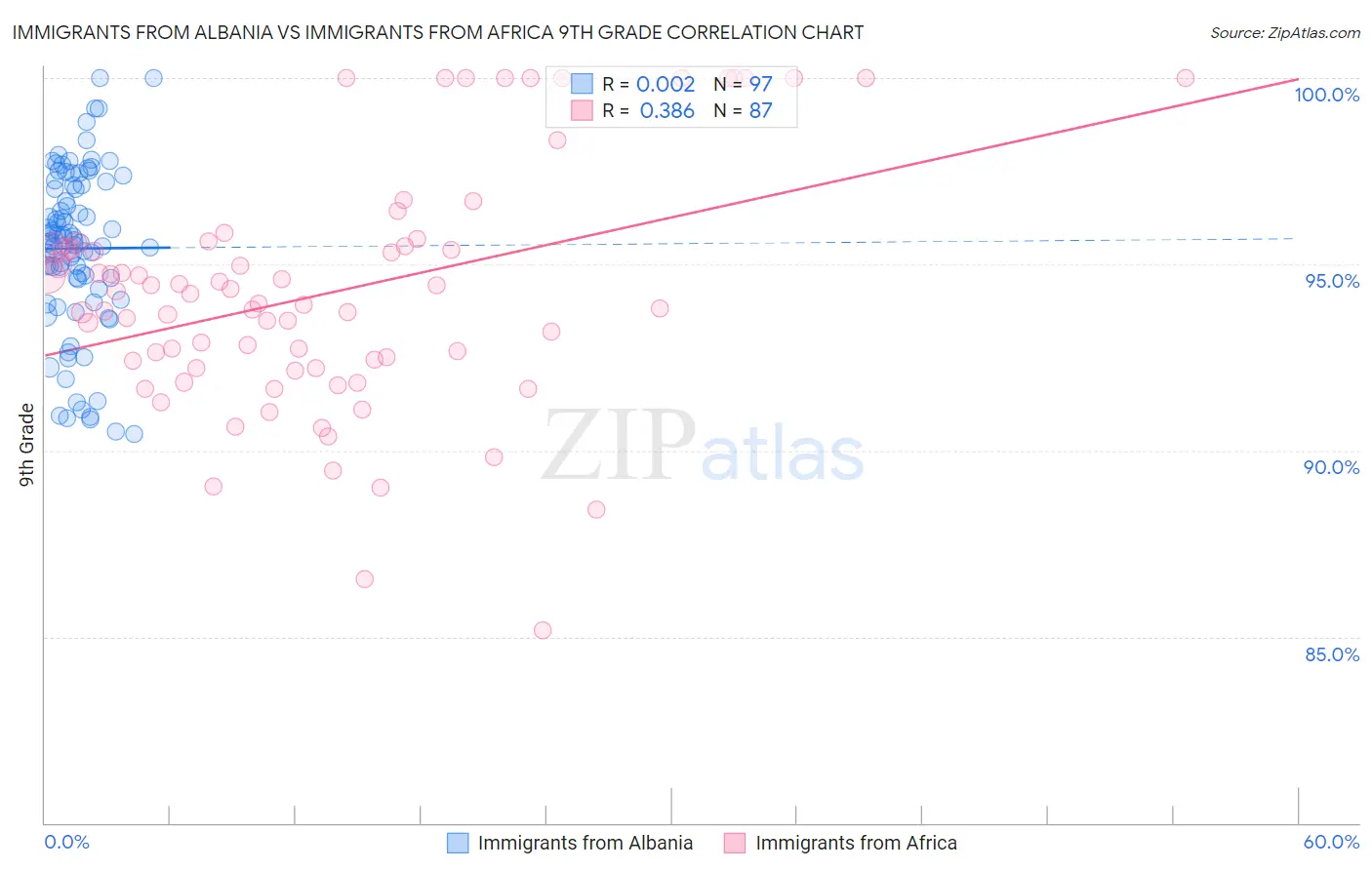 Immigrants from Albania vs Immigrants from Africa 9th Grade