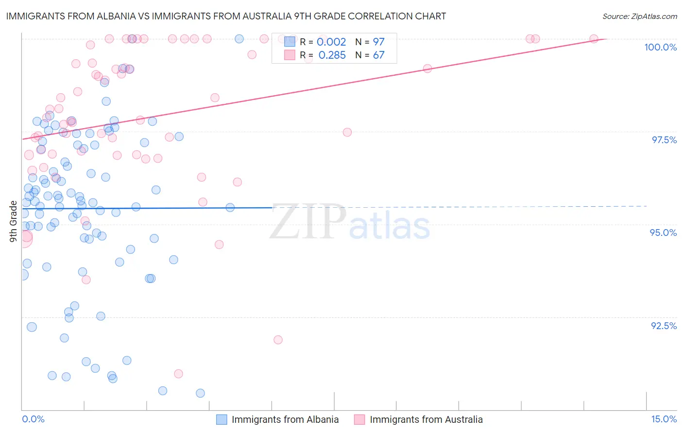Immigrants from Albania vs Immigrants from Australia 9th Grade