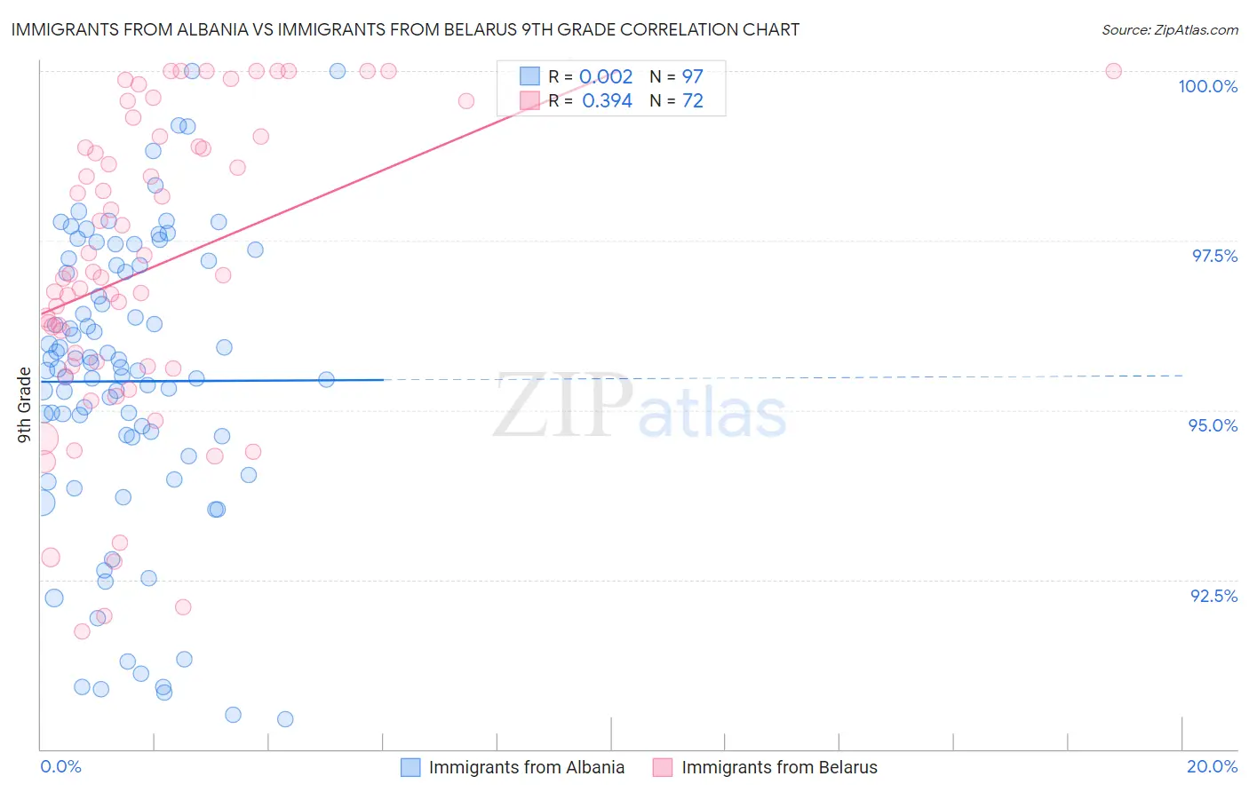 Immigrants from Albania vs Immigrants from Belarus 9th Grade