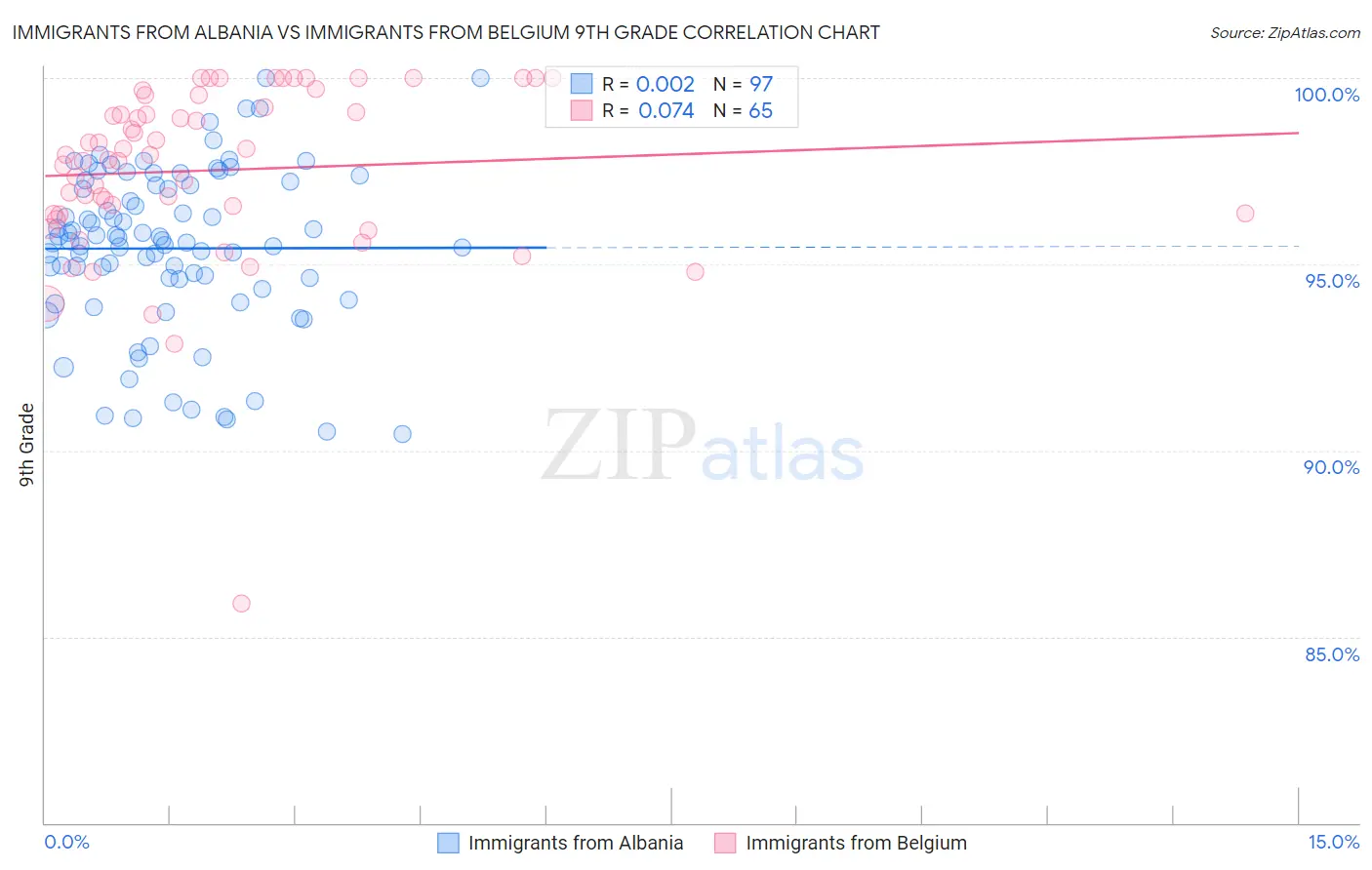 Immigrants from Albania vs Immigrants from Belgium 9th Grade