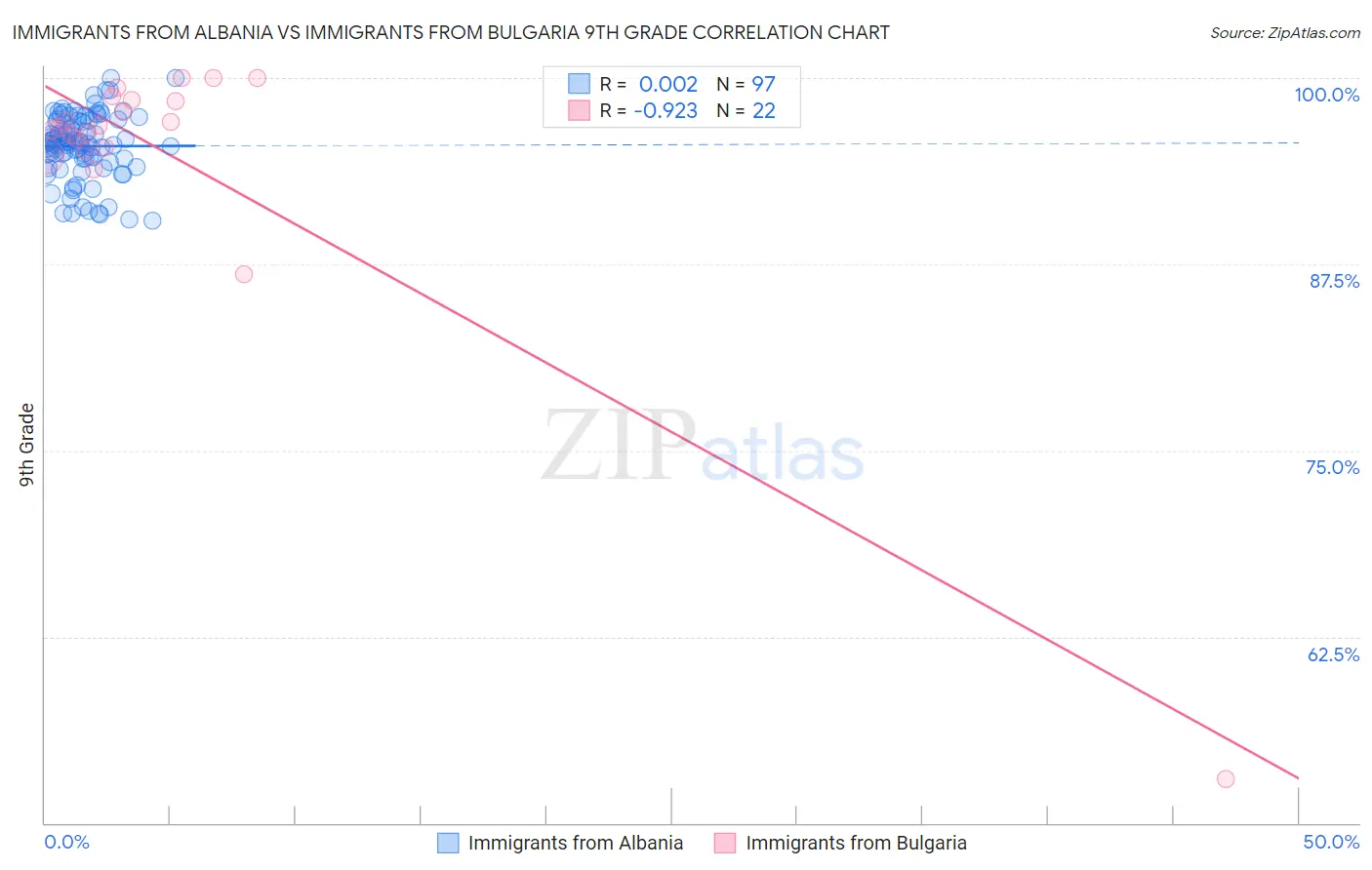 Immigrants from Albania vs Immigrants from Bulgaria 9th Grade